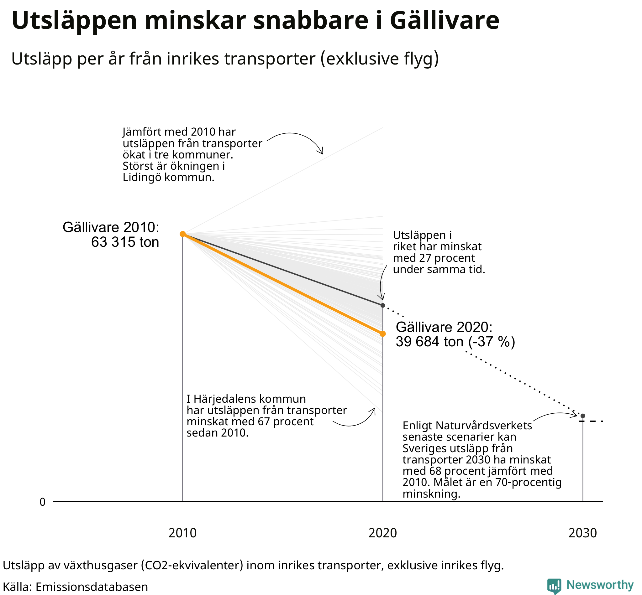 Utsläpp från inrikes transporter (exklusive flyg), procentuell förändring sedan 2010
